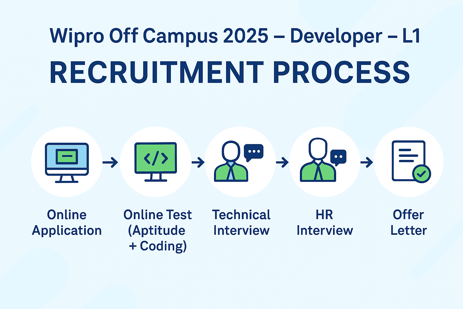Wipro Off-Campus Recruitment 2025