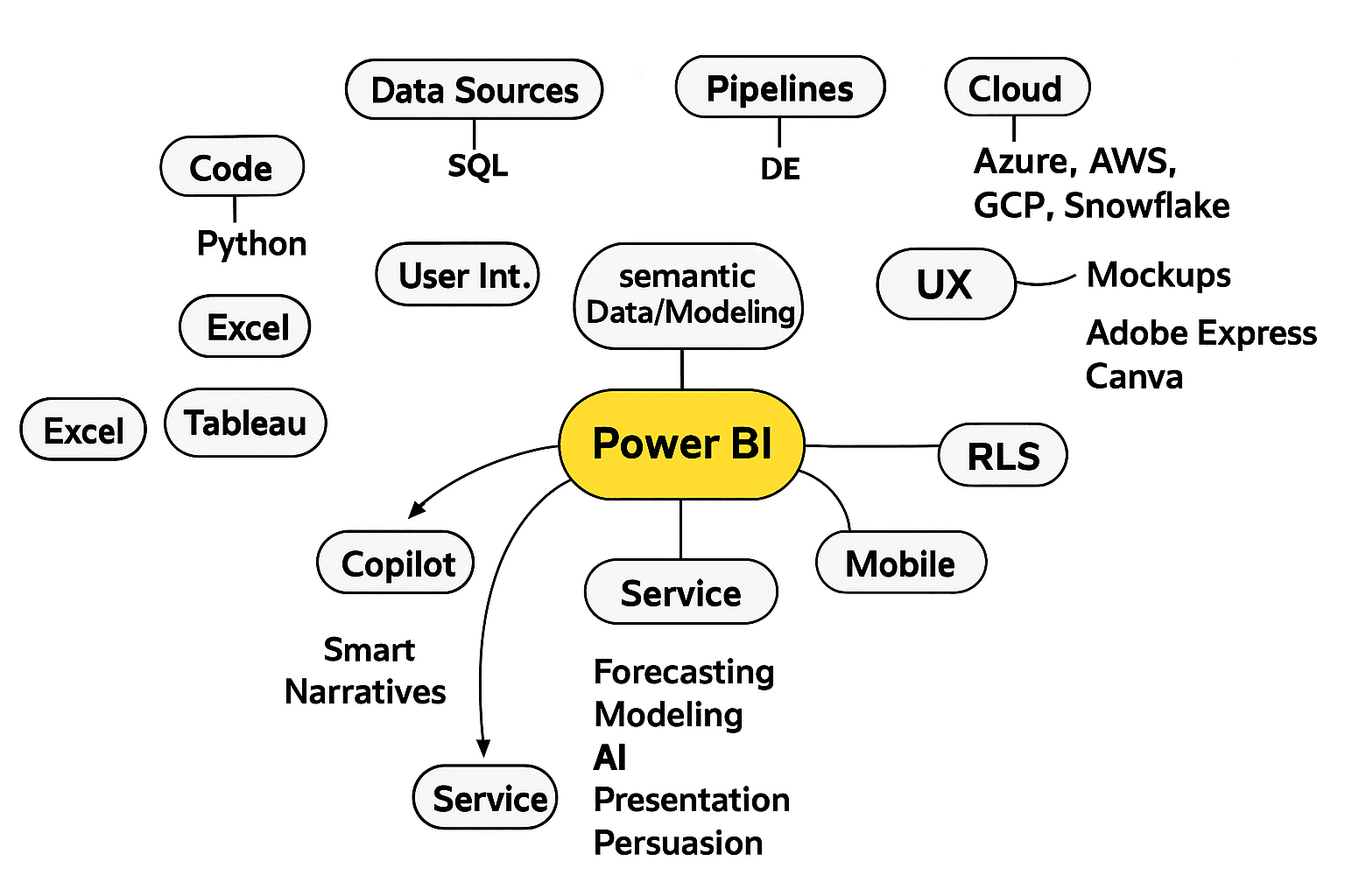 Skills Beyond Power BI